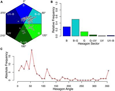 Flower Color as Predictor for Nectar Reward Quantity in an Alpine Flower Community